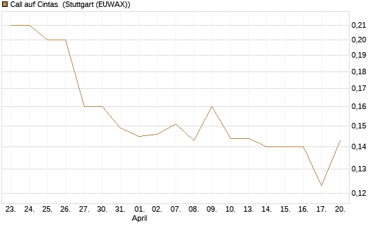 Call auf Cintas [Morgan Stanley & Co. Int. plc] Chart