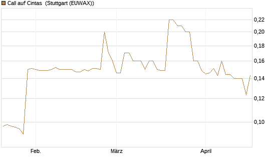 Call auf Cintas [Morgan Stanley & Co. Int. plc] Chart
