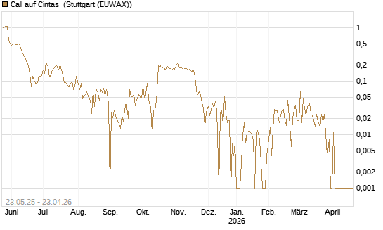 Call auf Cintas [Morgan Stanley & Co. Int. plc] Chart
