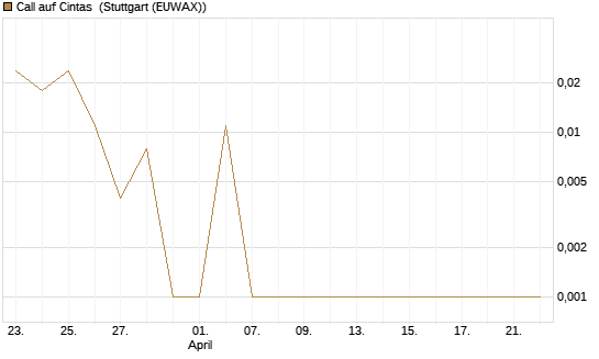 Call auf Cintas [Morgan Stanley & Co. Int. plc] Chart