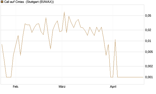 Call auf Cintas [Morgan Stanley & Co. Int. plc] Chart