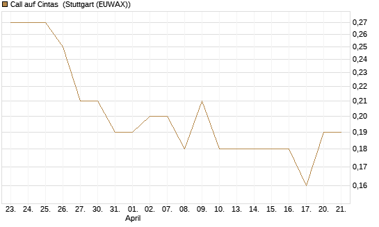 Call auf Cintas [Morgan Stanley & Co. Int. plc] Chart