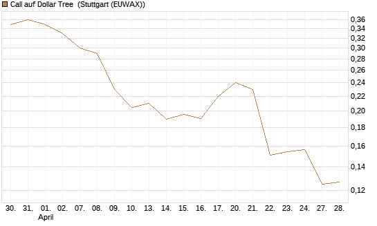 Call auf Dollar Tree [Morgan Stanley & Co. Int. plc] Chart