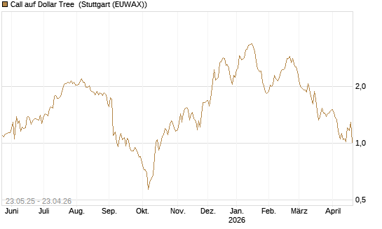 Call auf Dollar Tree [Morgan Stanley & Co. Int. plc] Chart