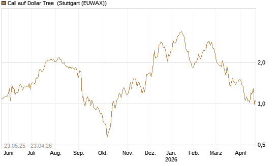 Call auf Dollar Tree [Morgan Stanley & Co. Int. plc] Chart