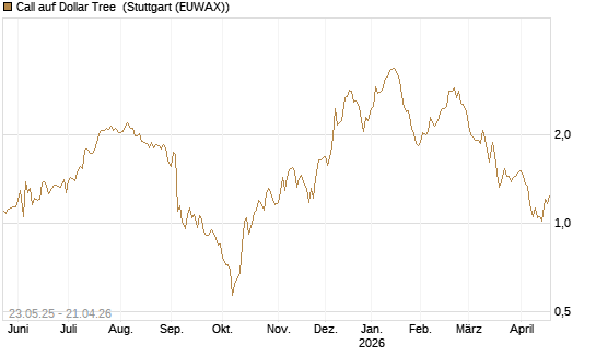 Call auf Dollar Tree [Morgan Stanley & Co. Int. plc] Chart