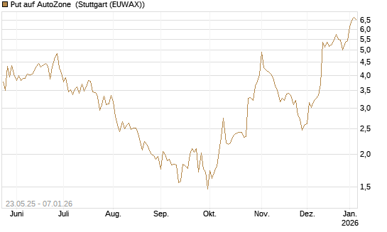 Put auf AutoZone [Morgan Stanley & Co. Int. plc] Chart