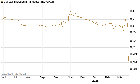 Call auf Ericsson B [Morgan Stanley & Co. Int. plc] Chart