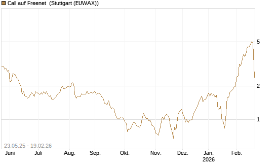 Call auf Freenet [Morgan Stanley & Co. Int. plc] Chart
