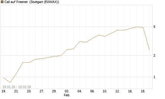 Call auf Freenet [Morgan Stanley & Co. Int. plc] Chart