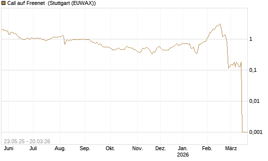 Call auf Freenet [Morgan Stanley & Co. Int. plc] Chart