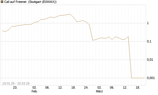 Call auf Freenet [Morgan Stanley & Co. Int. plc] Chart
