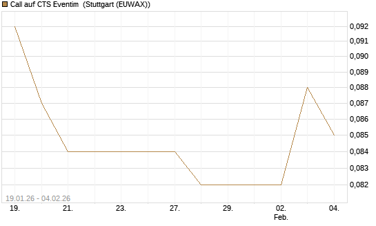 Call auf CTS Eventim [Morgan Stanley & Co. Int. plc] Chart