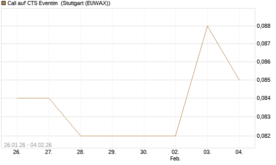 Call auf CTS Eventim [Morgan Stanley & Co. Int. plc] Chart