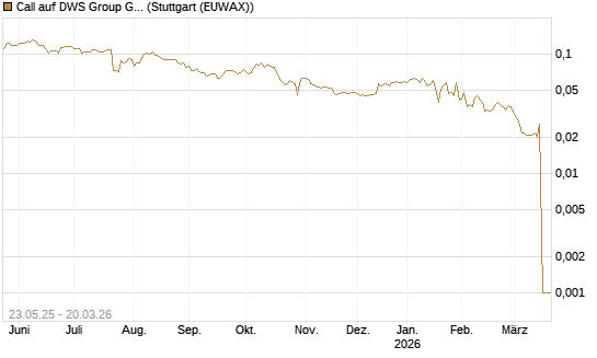 Call auf DWS Group GmbH [Morgan Stanley & Co. Int. plc] Chart