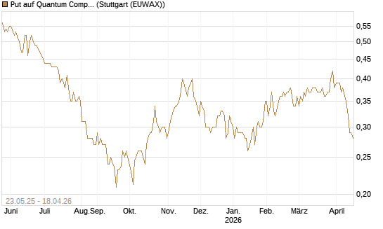 Put auf Quantum Computing Inc [Morgan Stanley & Co. Int. plc] Chart