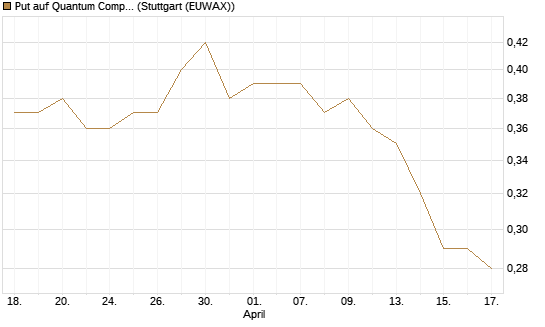Put auf Quantum Computing Inc [Morgan Stanley & Co. Int. plc] Chart