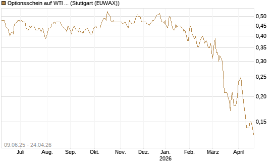Optionsschein auf WTI Rohöl NYMEX 12/26 [Goldman Sachs] Chart