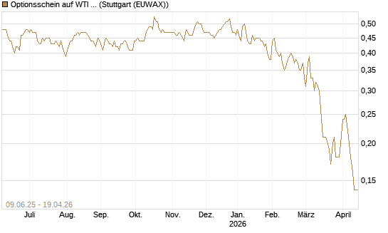 Optionsschein auf WTI Rohöl NYMEX 12/26 [Goldman Sachs] Chart