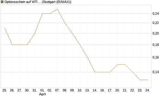 Optionsschein auf WTI Rohöl NYMEX 12/26 [Goldman Sachs] Chart