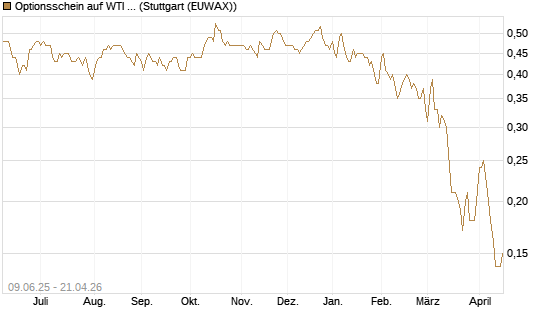 Optionsschein auf WTI Rohöl NYMEX 12/26 [Goldman Sachs] Chart
