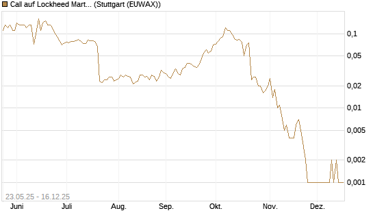 Call auf Lockheed Martin [J.P. Morgan Structured Products B.V.] Chart