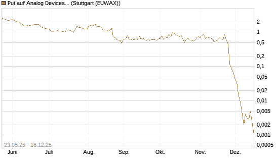 Put auf Analog Devices [J.P. Morgan Structured Products B.V.] Chart