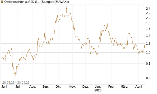 Optionsschein auf 3D Systems [Goldman Sachs Bank Europe SE] Chart