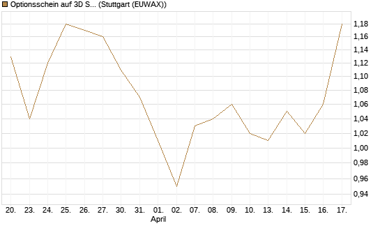 Optionsschein auf 3D Systems [Goldman Sachs Bank Europe SE] Chart