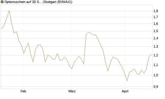 Optionsschein auf 3D Systems [Goldman Sachs Bank Europe SE] Chart