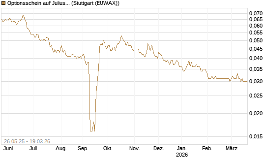 Optionsschein auf Julius Baer Group [Goldman Sachs Bank Europe SE] Chart