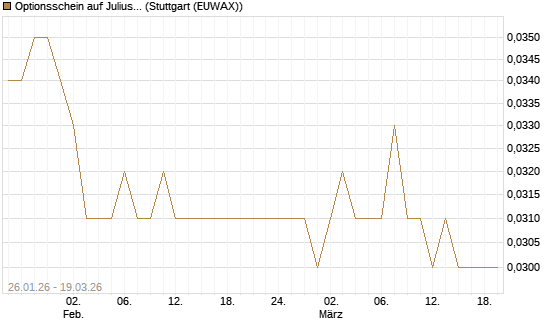 Optionsschein auf Julius Baer Group [Goldman Sachs Bank Europe SE] Chart