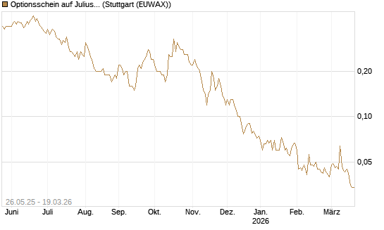 Optionsschein auf Julius Baer Group [Goldman Sachs Bank Europe SE] Chart
