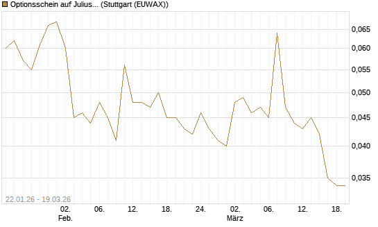 Optionsschein auf Julius Baer Group [Goldman Sachs Bank Europe SE] Chart