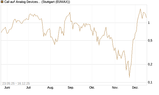Call auf Analog Devices [J.P. Morgan Structured Products B.V.] Chart