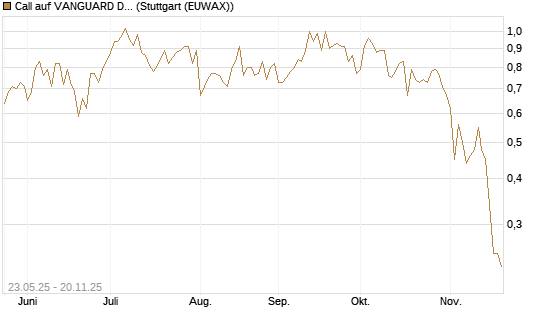 Call auf VANGUARD DIVIDEND APPRECIATION [J.P. Morgan Structured Products B.V.] Chart