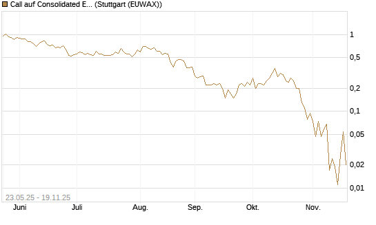 Call auf Consolidated Edison [J.P. Morgan Structured Products B.V.] Chart