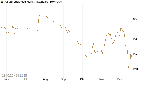 Put auf Lockheed Martin [J.P. Morgan Structured Products B.V.] Chart