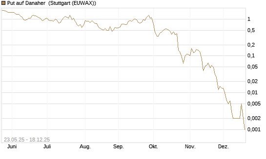 Put auf Danaher [J.P. Morgan Structured Products B.V.] Chart