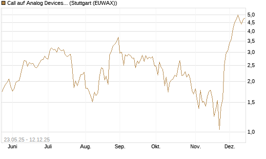 Call auf Analog Devices [J.P. Morgan Structured Products B.V.] Chart