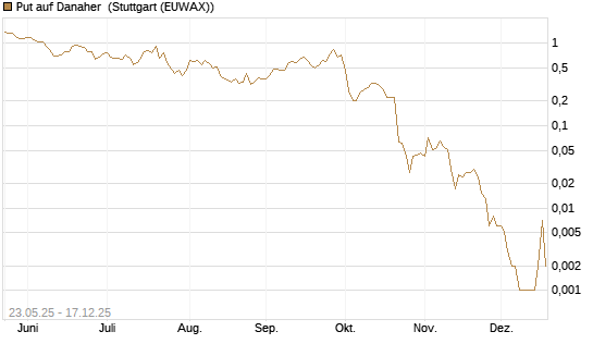 Put auf Danaher [J.P. Morgan Structured Products B.V.] Chart