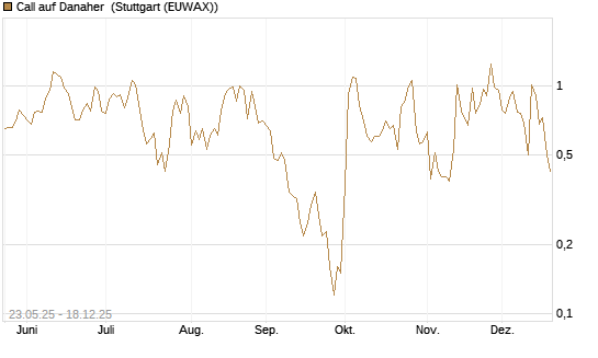 Call auf Danaher [J.P. Morgan Structured Products B.V.] Chart