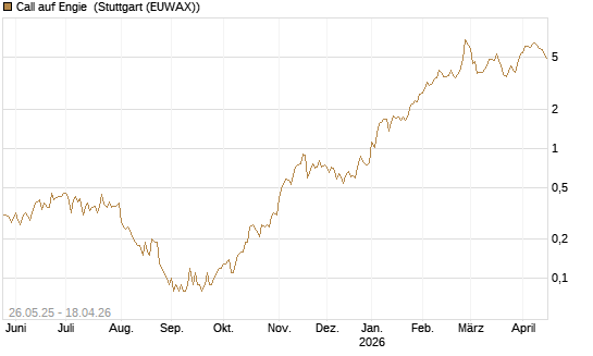 Call auf Engie [UniCredit Bank GmbH] Chart