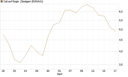 Call auf Engie [UniCredit Bank GmbH] Chart