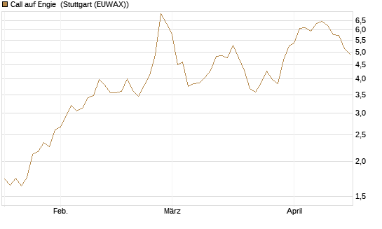 Call auf Engie [UniCredit Bank GmbH] Chart