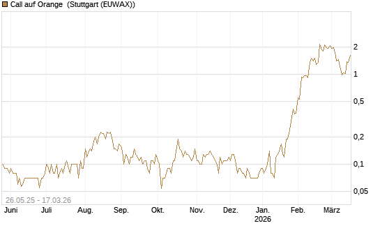 Call auf Orange [UniCredit Bank GmbH] Chart