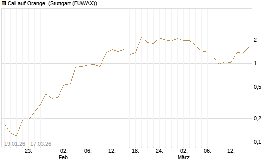 Call auf Orange [UniCredit Bank GmbH] Chart