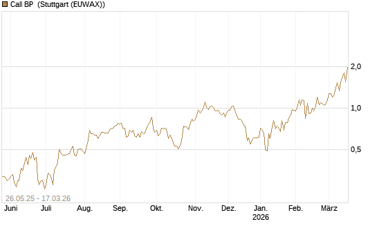 Call BP [UniCredit Bank GmbH] Chart