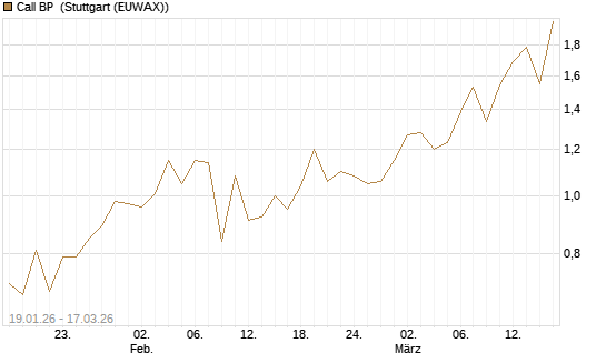 Call BP [UniCredit Bank GmbH] Chart