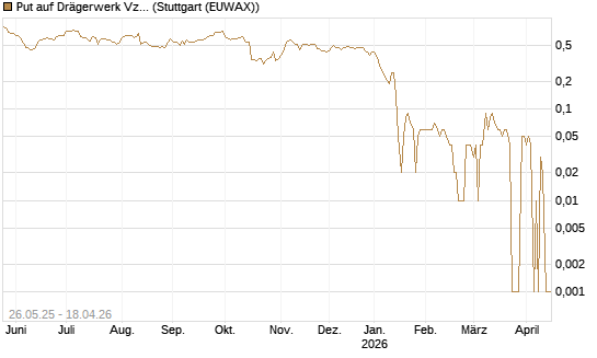 Put auf Drägerwerk Vz [DZ BANK AG] Chart